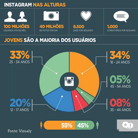 estatística do Instagram