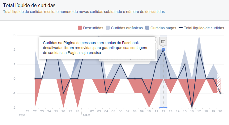 queda do numero de fans no facebook